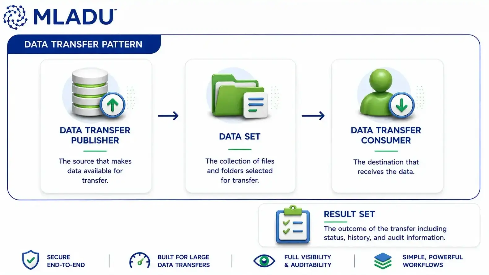 Data Transfer Patterns