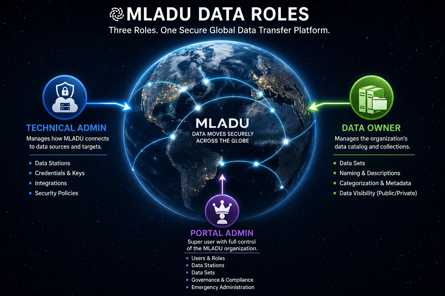 MLADU Data User Roles