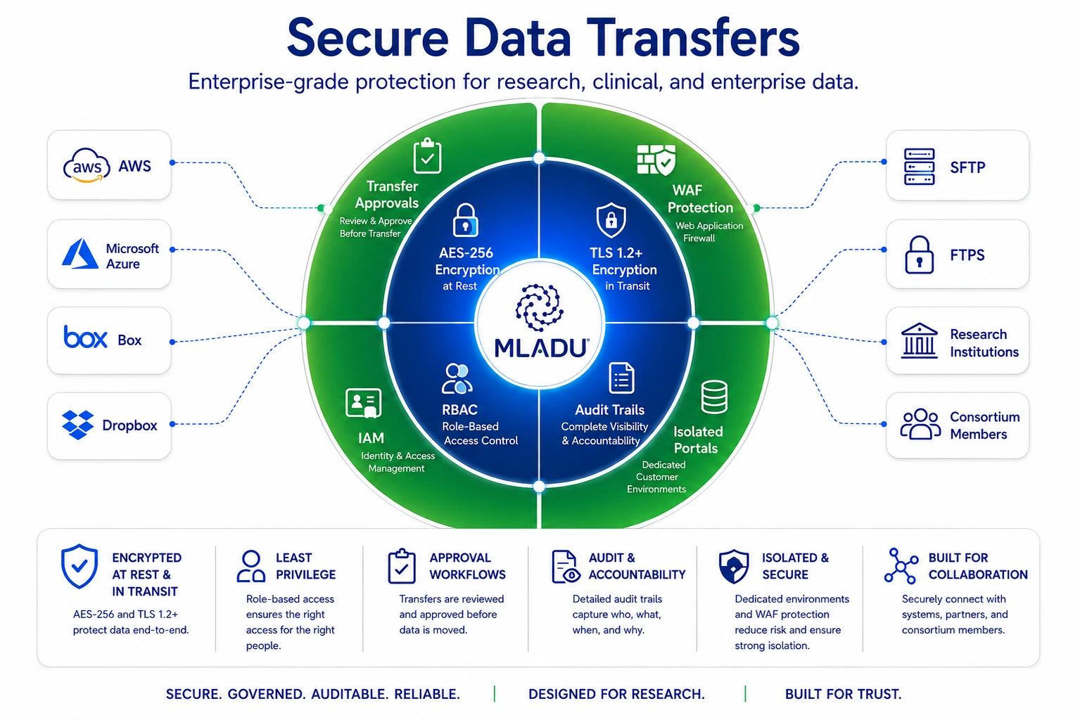 MLADU secure data transfers
