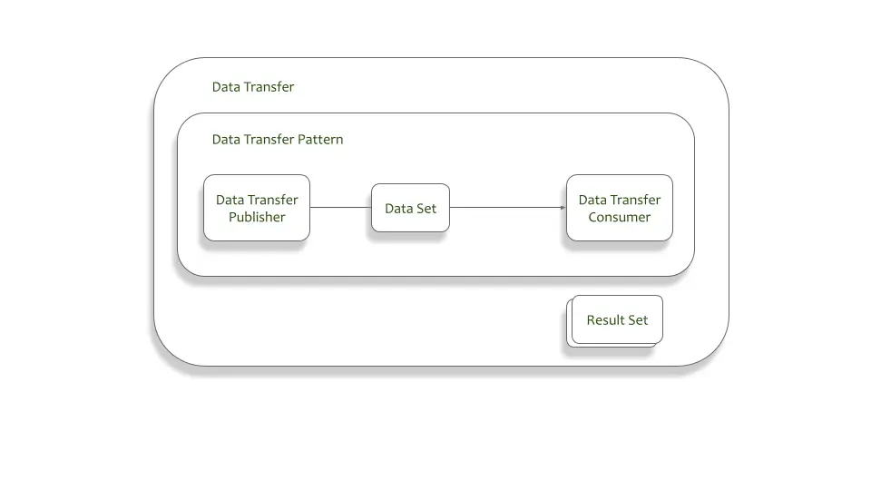 MLADU diagram of data transfer framework